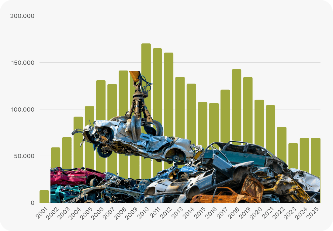 ÉVOLUTION DU NOMBRE DE VÉHICULES HORS D'USAGE COLLECTÉS