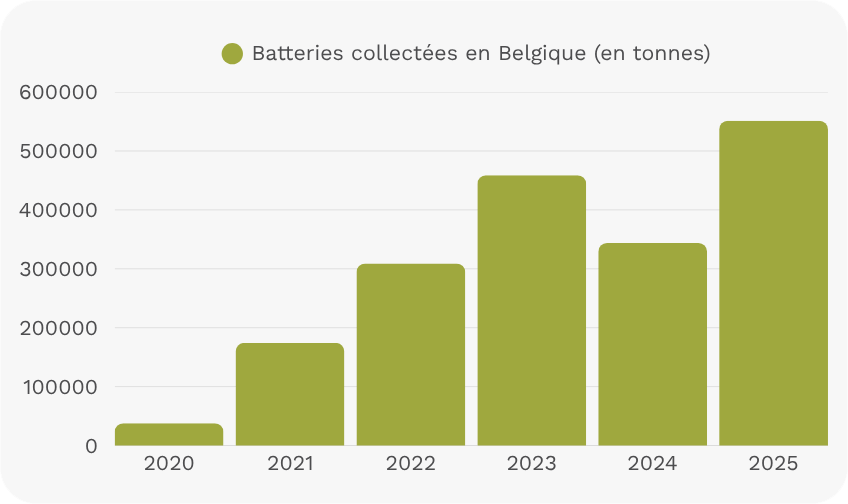 HEV-batterijen op de Belgische markt gebracht in 2025