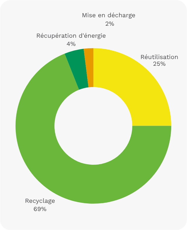 Percentage nuttige toepassing
