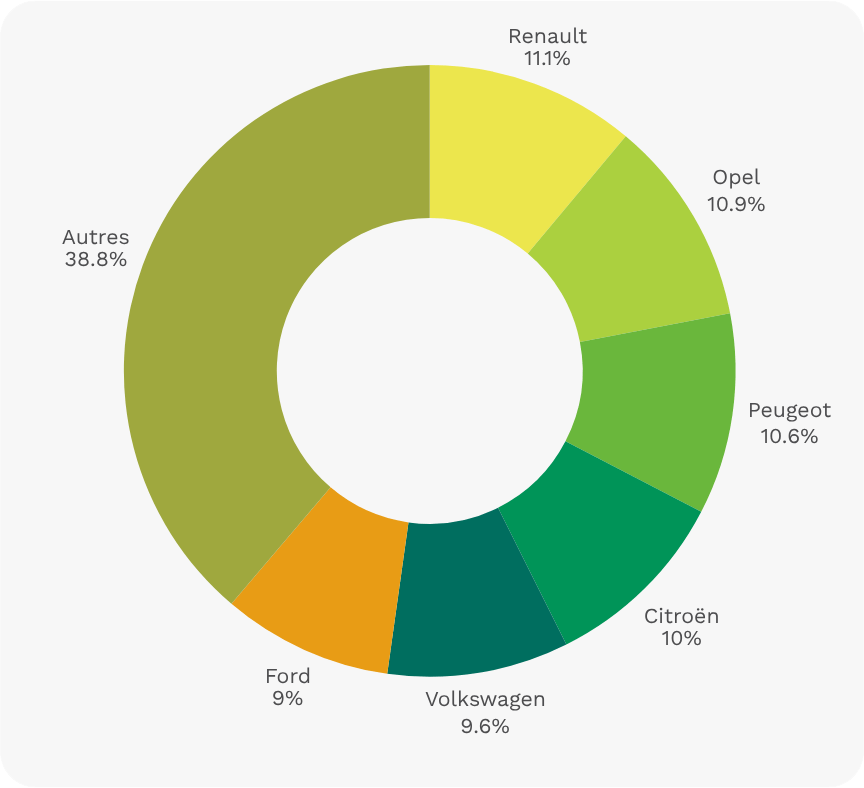 De meest verwerkte merken in 2025